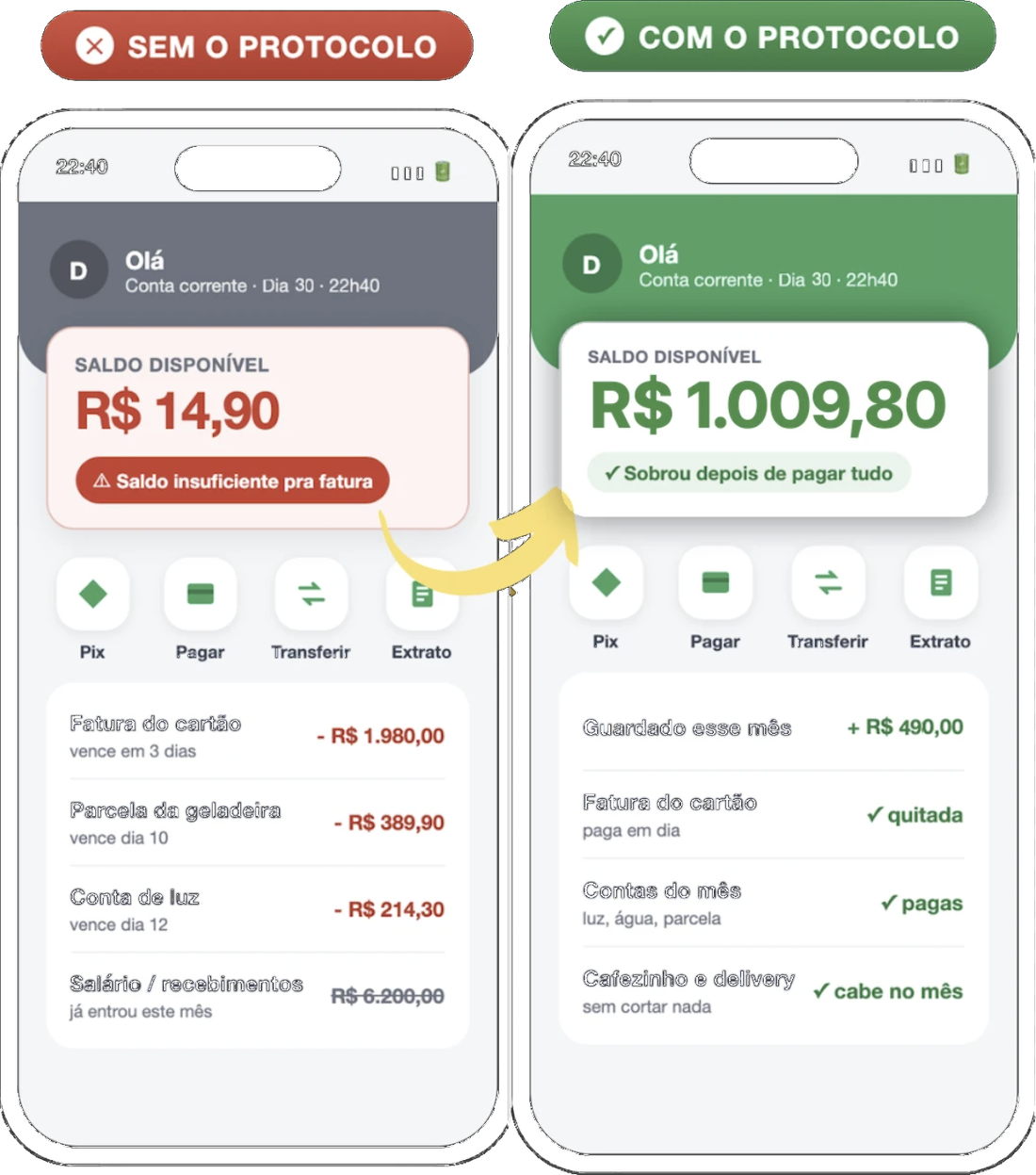 Comparação entre dois celulares: sem o protocolo, saldo de R$ 14,90 e saldo insuficiente para a fatura; com o protocolo, saldo de R$ 1.009,80 depois de pagar tudo